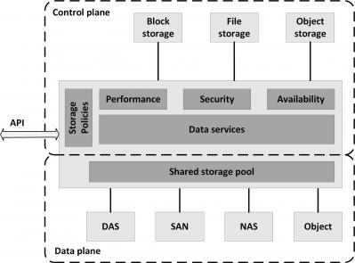 Software Defined Storage (SDS) model